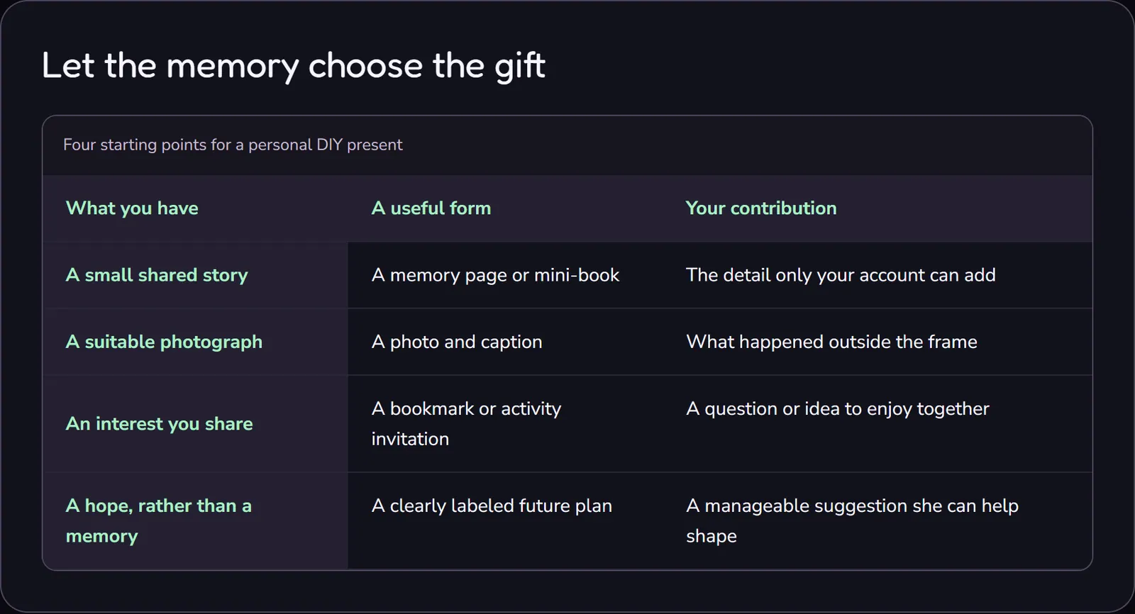 Gift choices based on what you have: a shared story becomes a memory page, a photo gets a personal caption, an interest suggests an invitation, and a future hope is labeled as a plan.