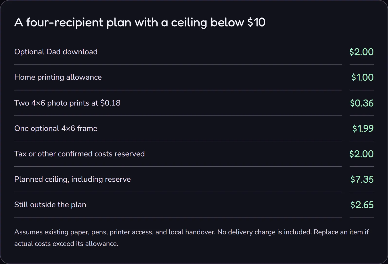 Illustrative four-recipient budget: $2 download, $1 printing allowance, $0.36 for two photos, $1.99 frame, and $2 reserve total $7.35, leaving $2.65 of a $10 budget.